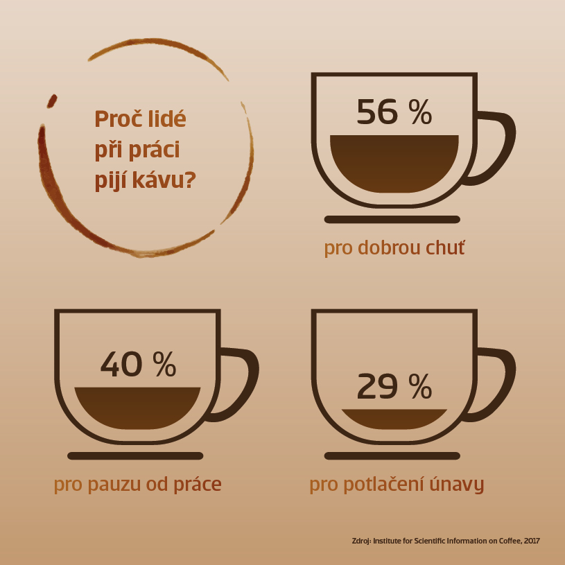 CS_Káva v práci_infografika_Proč pijí kávu