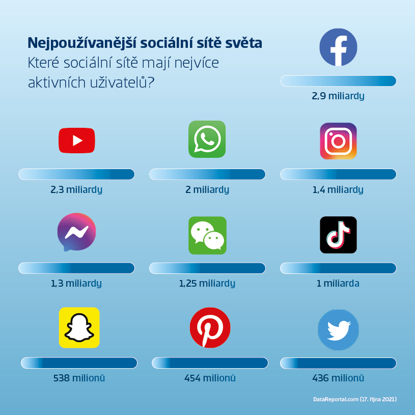 CS_Socialni site_infografika_2